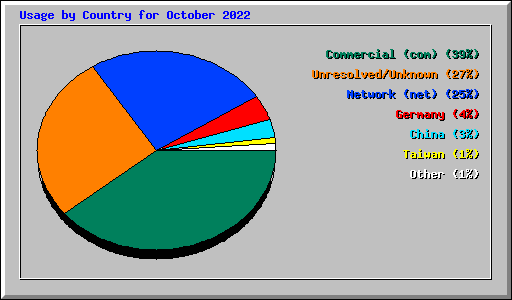 Usage by Country for October 2022