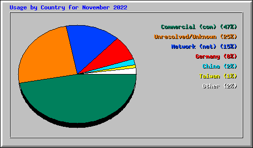 Usage by Country for November 2022