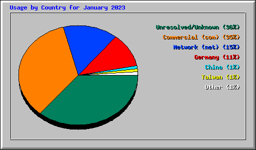 Usage by Country for January 2023