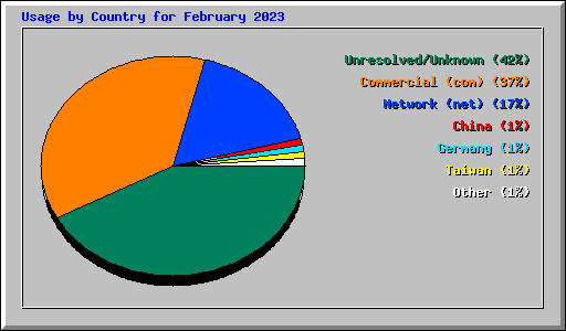 Usage by Country for February 2023