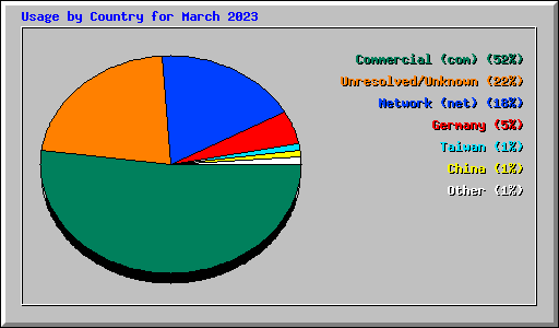 Usage by Country for March 2023