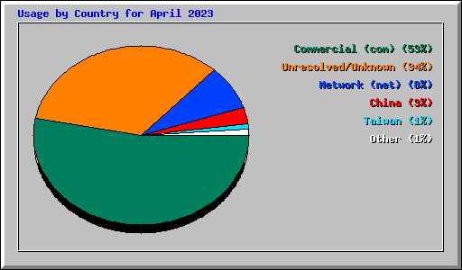 Usage by Country for April 2023