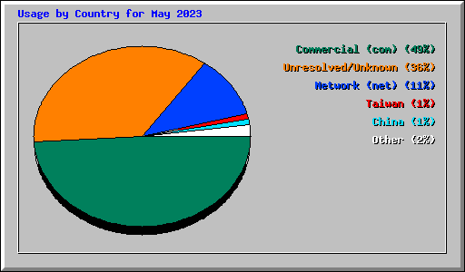 Usage by Country for May 2023