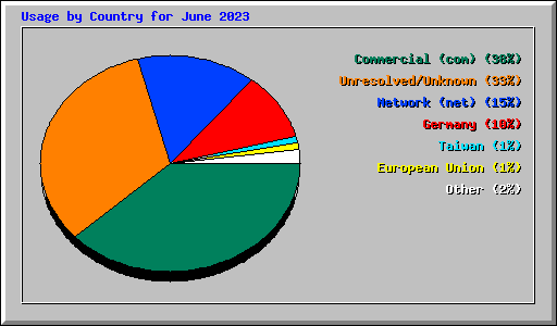 Usage by Country for June 2023