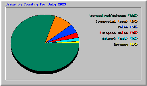 Usage by Country for July 2023