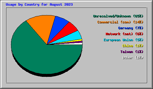 Usage by Country for August 2023