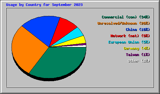Usage by Country for September 2023