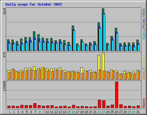 Daily usage for October 2022