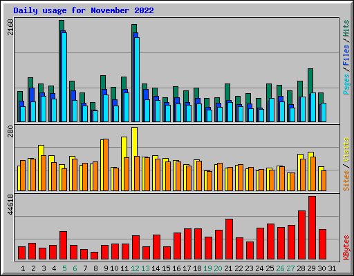 Daily usage for November 2022