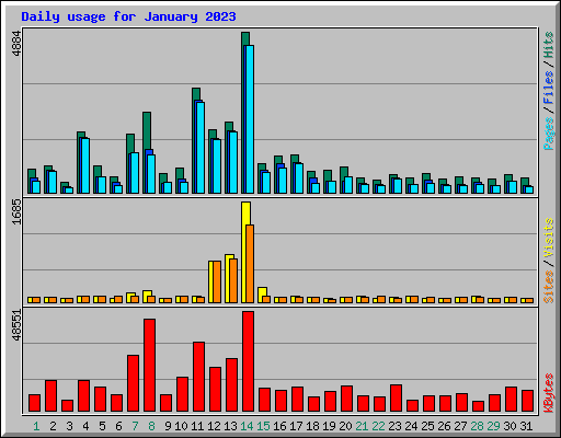 Daily usage for January 2023
