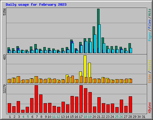 Daily usage for February 2023
