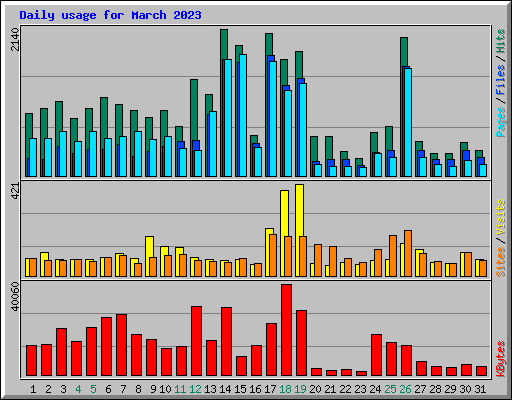 Daily usage for March 2023