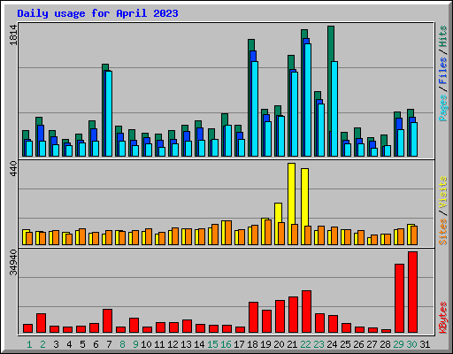 Daily usage for April 2023