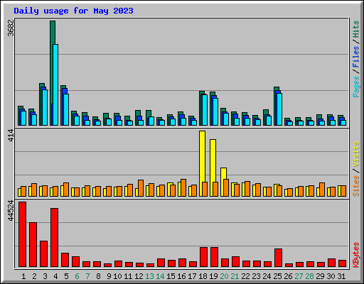Daily usage for May 2023