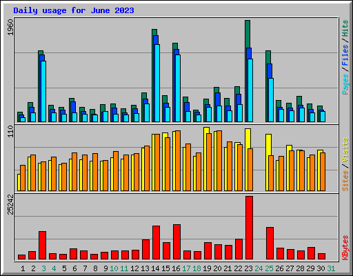 Daily usage for June 2023