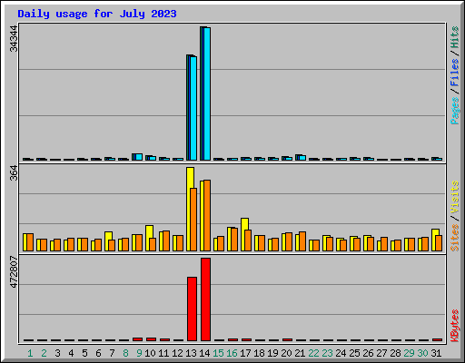Daily usage for July 2023