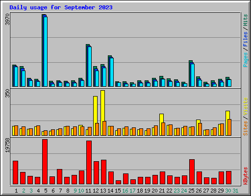 Daily usage for September 2023