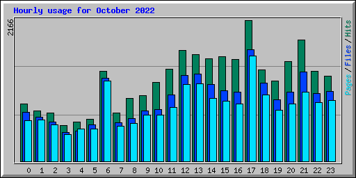 Hourly usage for October 2022