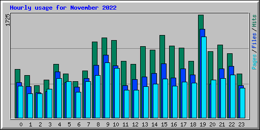 Hourly usage for November 2022