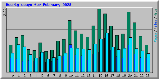 Hourly usage for February 2023