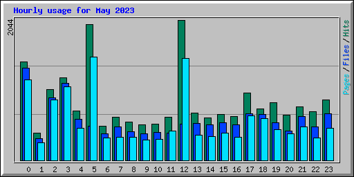 Hourly usage for May 2023