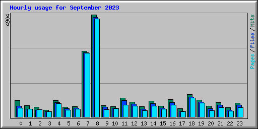 Hourly usage for September 2023