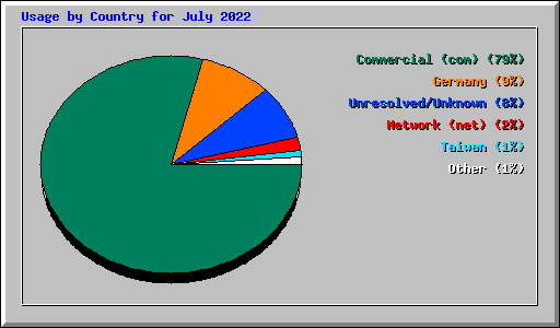 Usage by Country for July 2022
