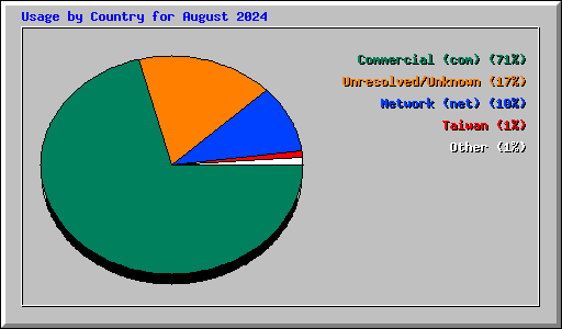 Usage by Country for August 2024
