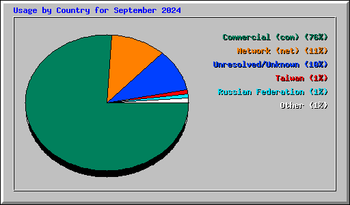 Usage by Country for September 2024