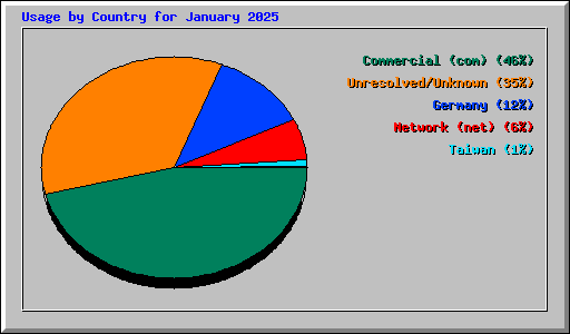 Usage by Country for January 2025