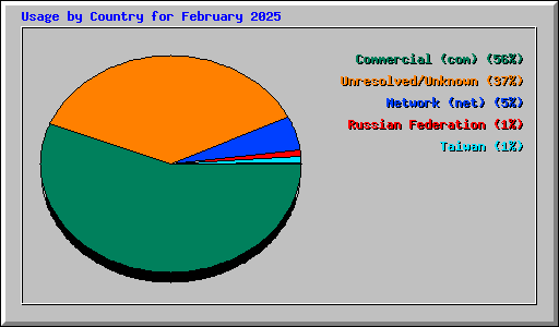Usage by Country for February 2025