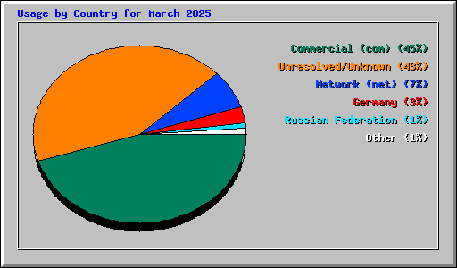 Usage by Country for March 2025