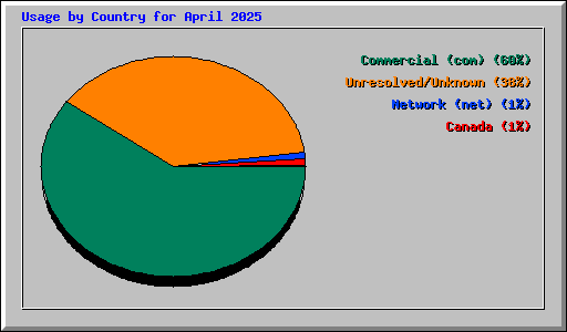 Usage by Country for April 2025