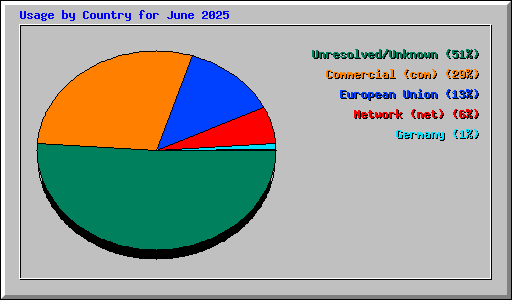 Usage by Country for June 2025