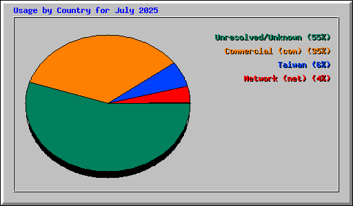 Usage by Country for July 2025