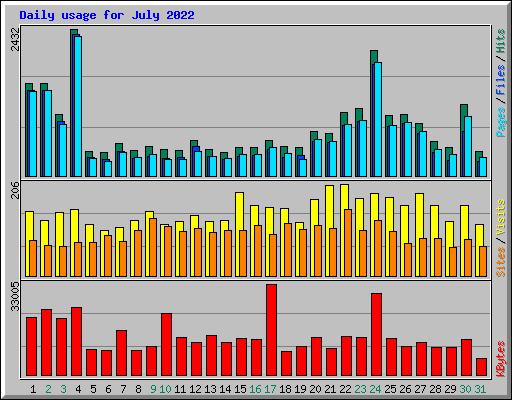 Daily usage for July 2022