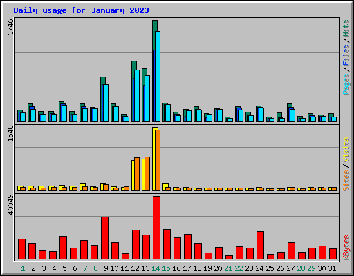 Daily usage for January 2023