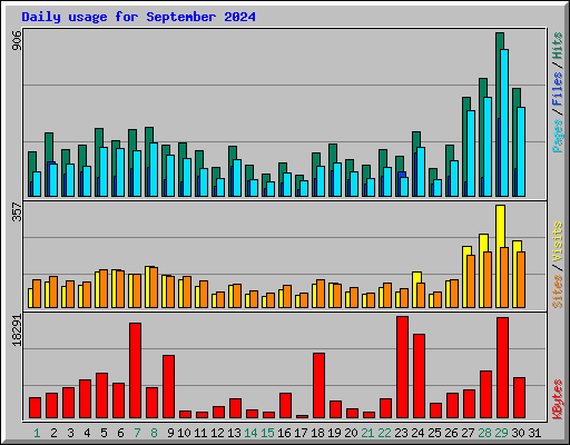 Daily usage for September 2024