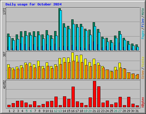 Daily usage for October 2024