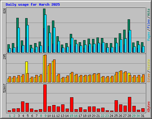 Daily usage for March 2025