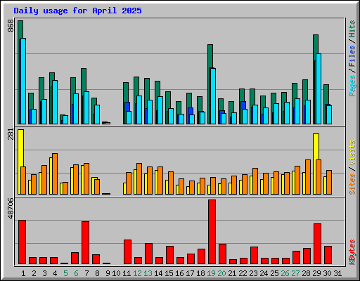 Daily usage for April 2025