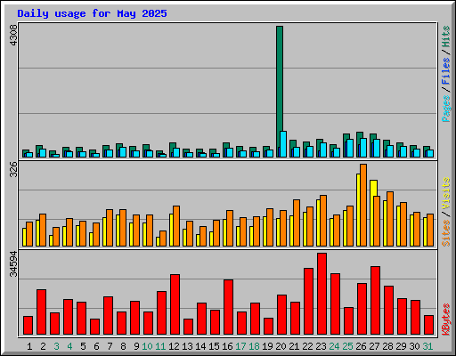Daily usage for May 2025