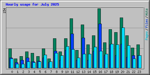Hourly usage for July 2025