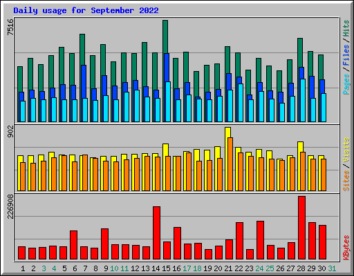 Daily usage for September 2022