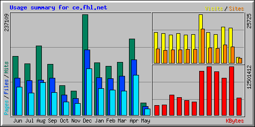 Usage summary for ce.fhl.net