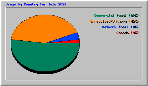 Usage by Country for July 2022