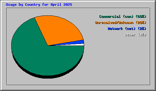 Usage by Country for April 2025