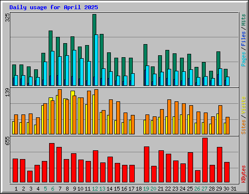 Daily usage for April 2025