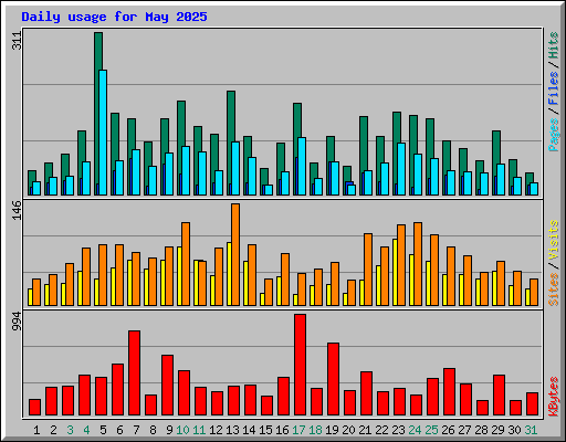 Daily usage for May 2025