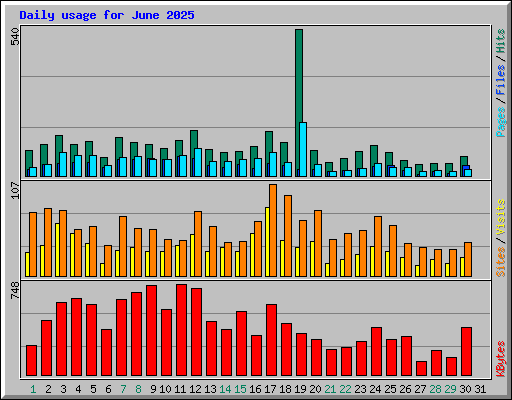 Daily usage for June 2025